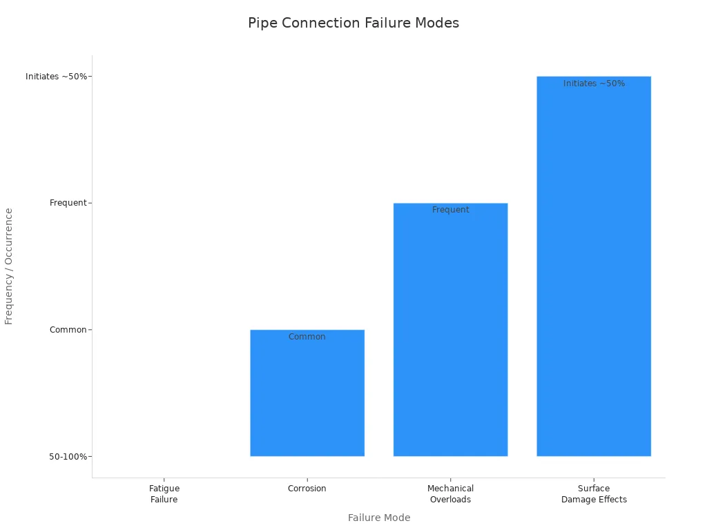 Bar chart showing frequency of failure modes in grooved and drilled pipe connections