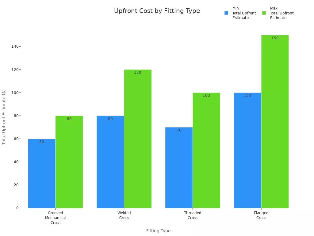 Bar chart comparing total upfront cost estimates for grooved, welded, threaded, and flanged pipe fittings.